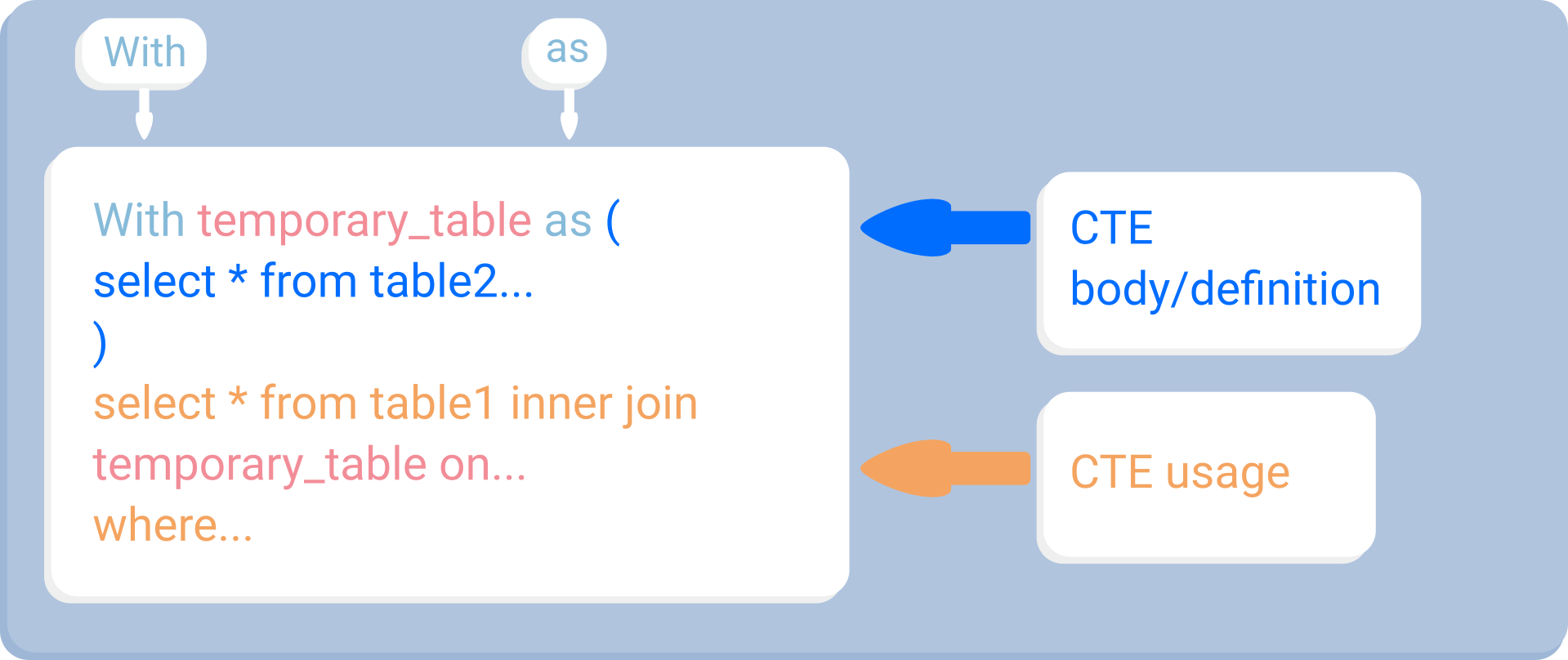 Syntaxe de base pour l'utilisation des CTE