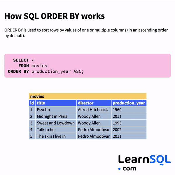Comment fonctionne ORDE BY en SQL ?