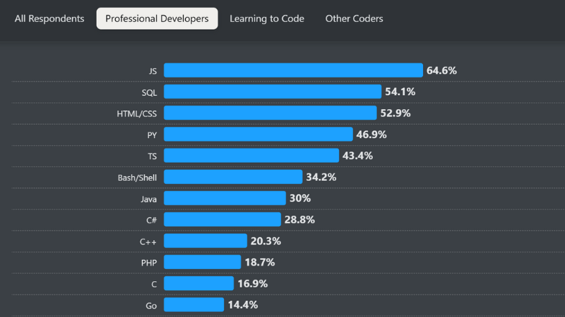 SQL en 2025 : Ce qui est nouveau et pourquoi c'est encore important pour les professionnels des données