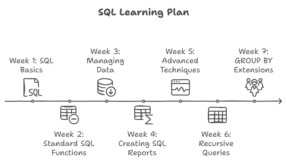 Nouveau plan d'apprentissage SQL personnalisé