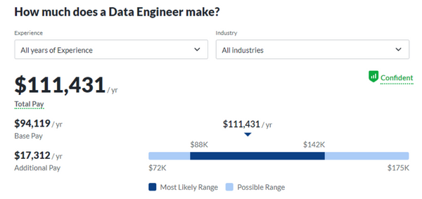 Vous voulez obtenir un emploi en ingénierie des données ? Apprenez SQL !